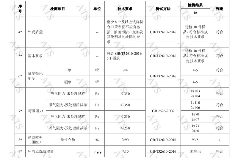 daily face mask test report GB/T32610-2016